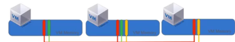 Solutions VMware
